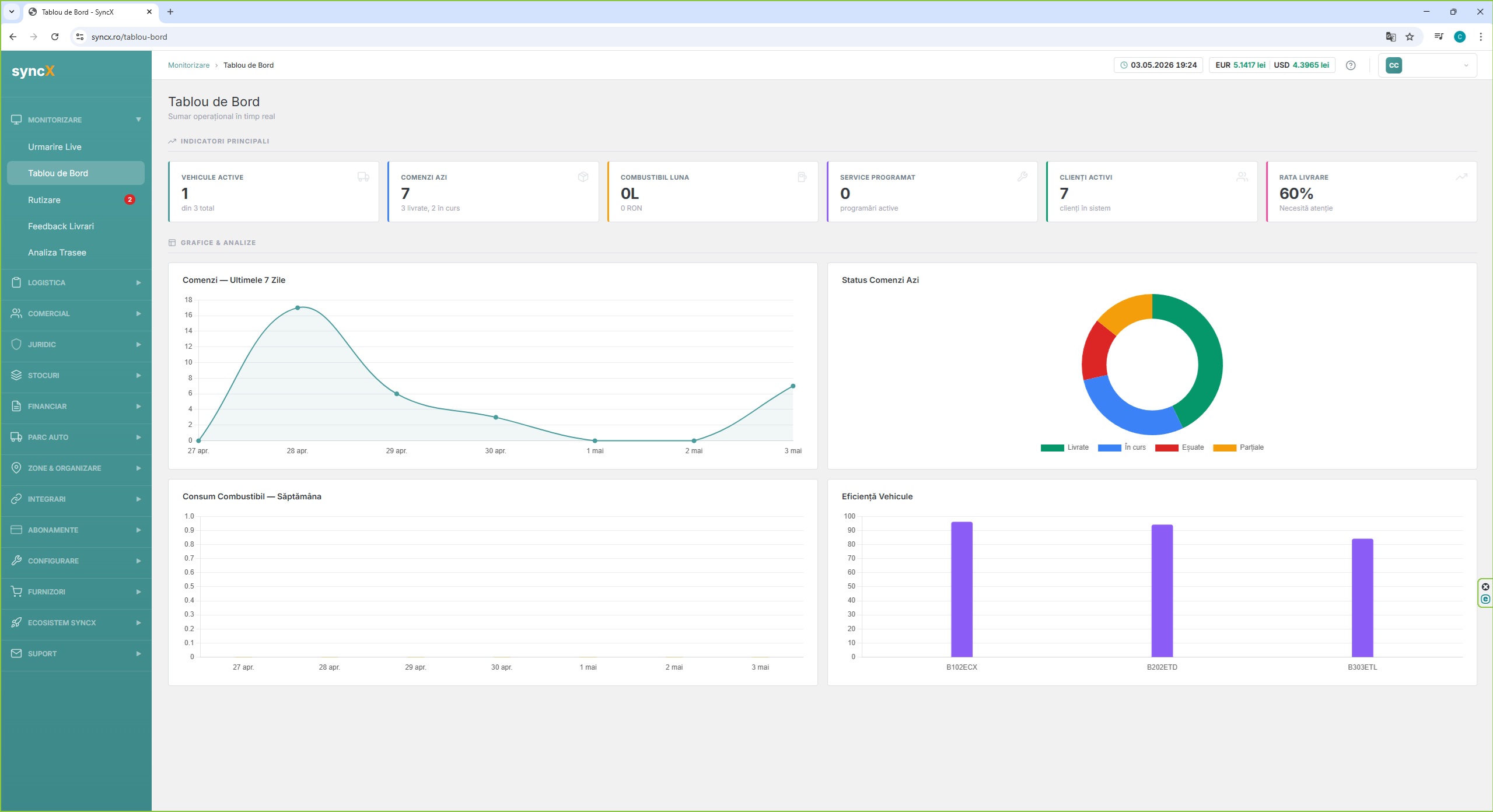 Dashboard Tablou de Bord - grafice si analize